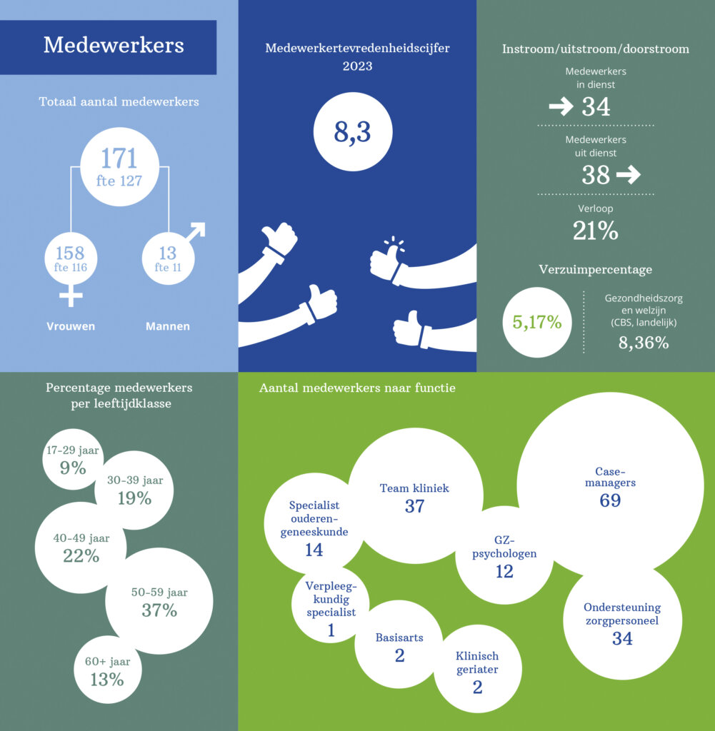 medewerkers 1